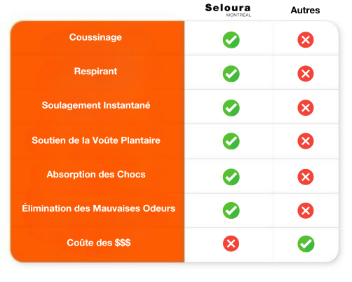 Comparaison des semelles Seloura Montréal avec d’autres semelles